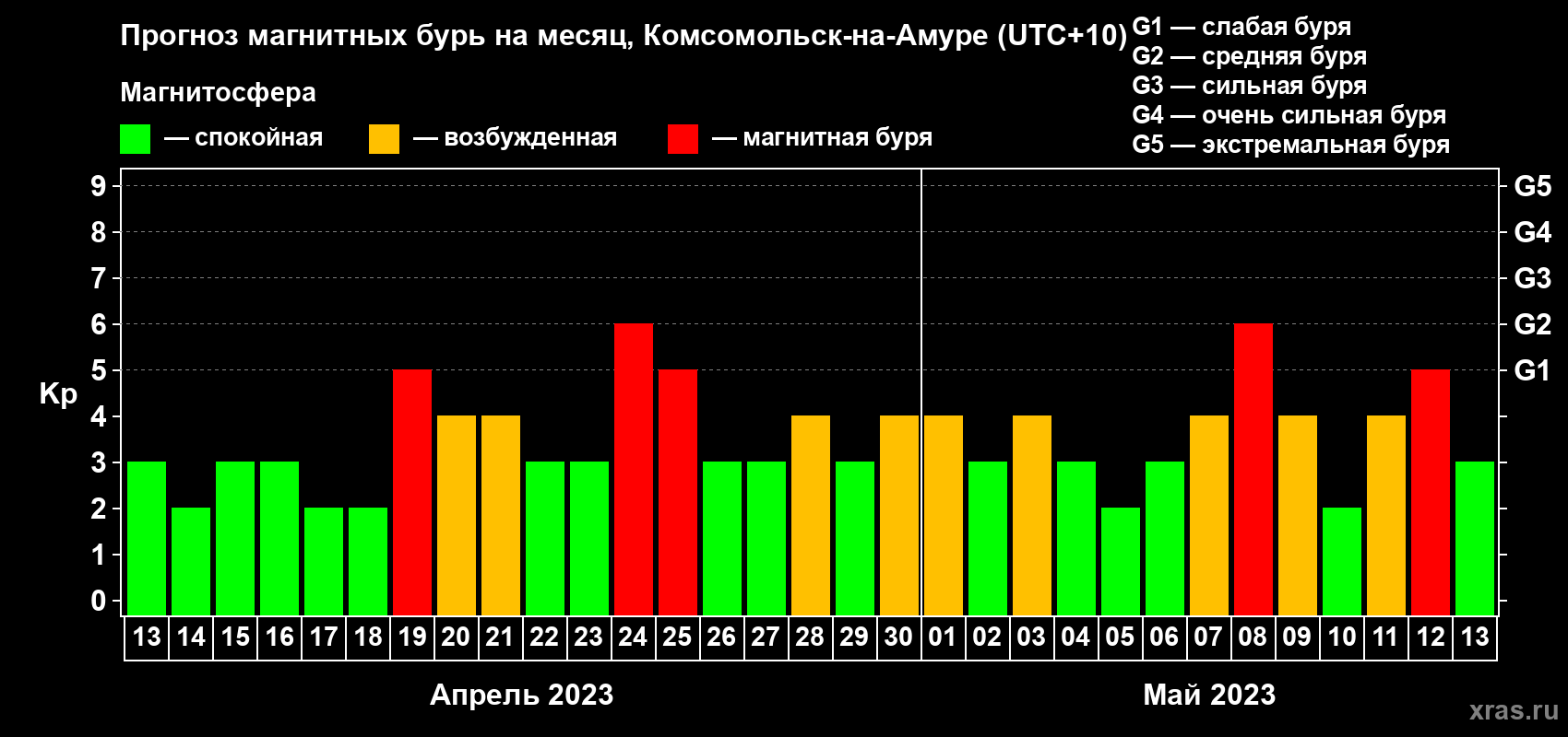 Прогноз максимального суточного геомагнитного индекса Kp на <b>1 месяц</b> (31 день) <b>с 13 апреля по 13 мая 2023 г</b>