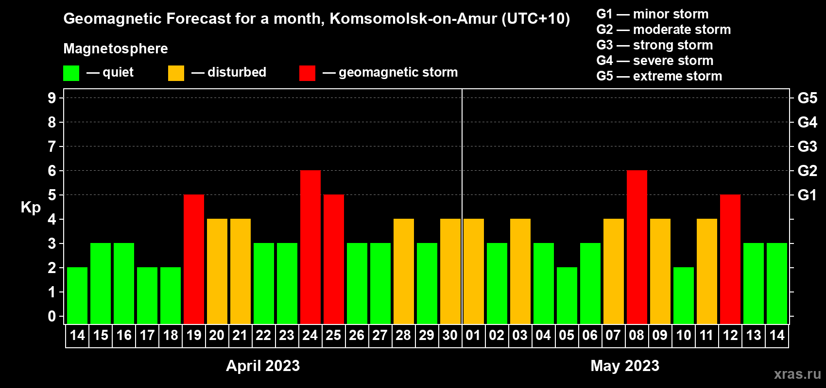 Forecast of the daily maximal value of geomagnetic index Kp for <b>1 month</b> (31 days) <b>from Apr 14, 2023 to May 14, 2023</b>