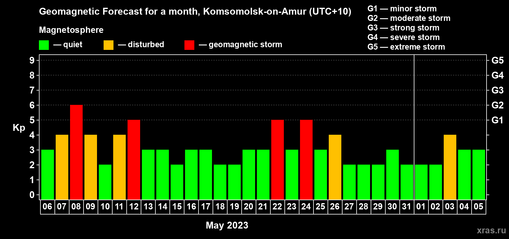 Forecast of the daily maximal value of geomagnetic index Kp for <b>1 month</b> (31 days) <b>from May 06, 2023 to Jun 05, 2023</b>