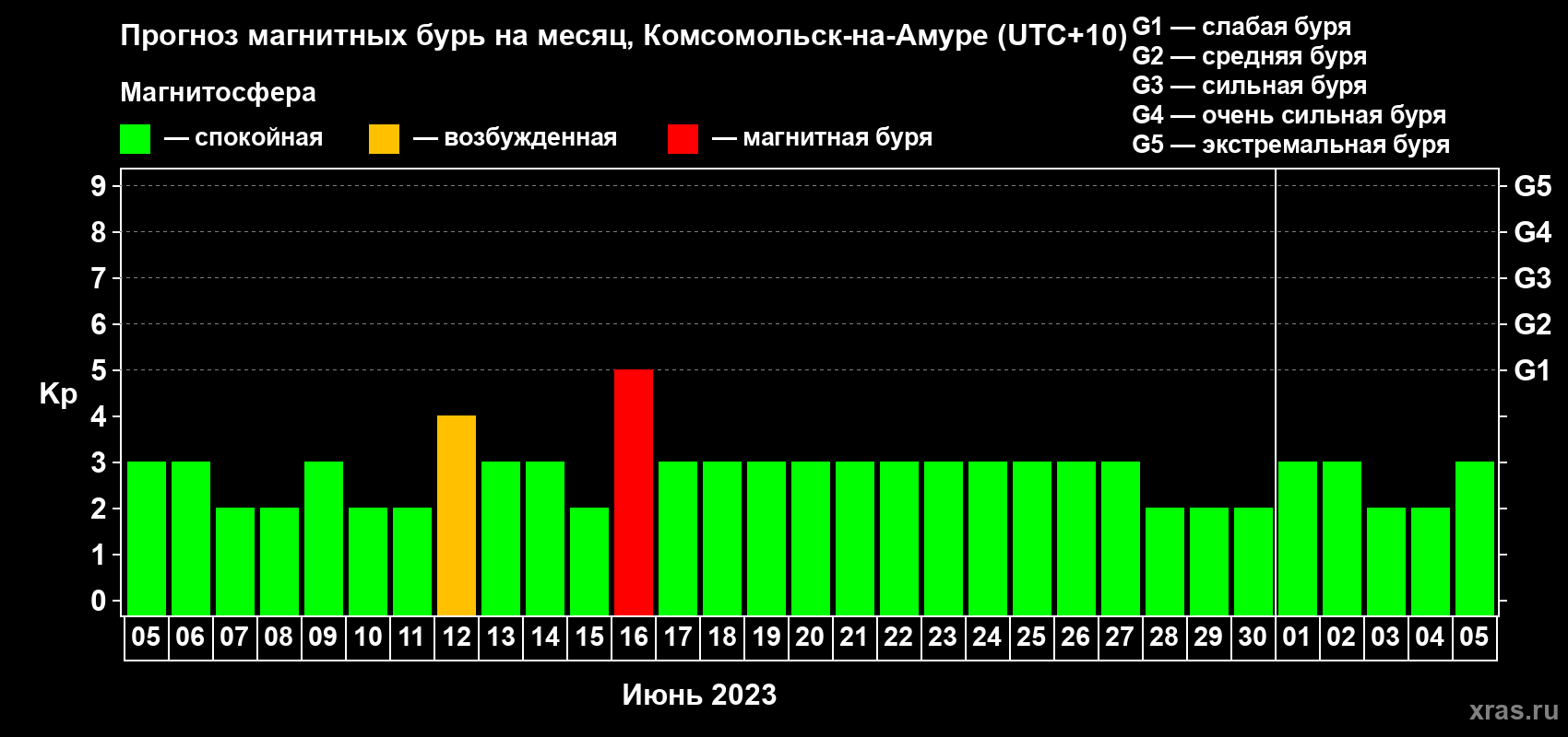 Прогноз максимального суточного геомагнитного индекса Kp на <b>1 месяц</b> (31 день) <b>с 05 июня по 05 июля 2023 г</b>