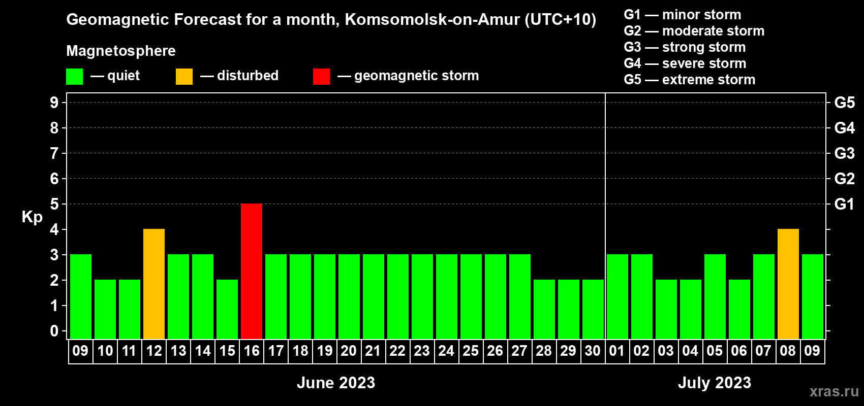Forecast of the daily maximal value of geomagnetic index Kp for <b>1 month</b> (31 days) <b>from Jun 09, 2023 to Jul 09, 2023</b>