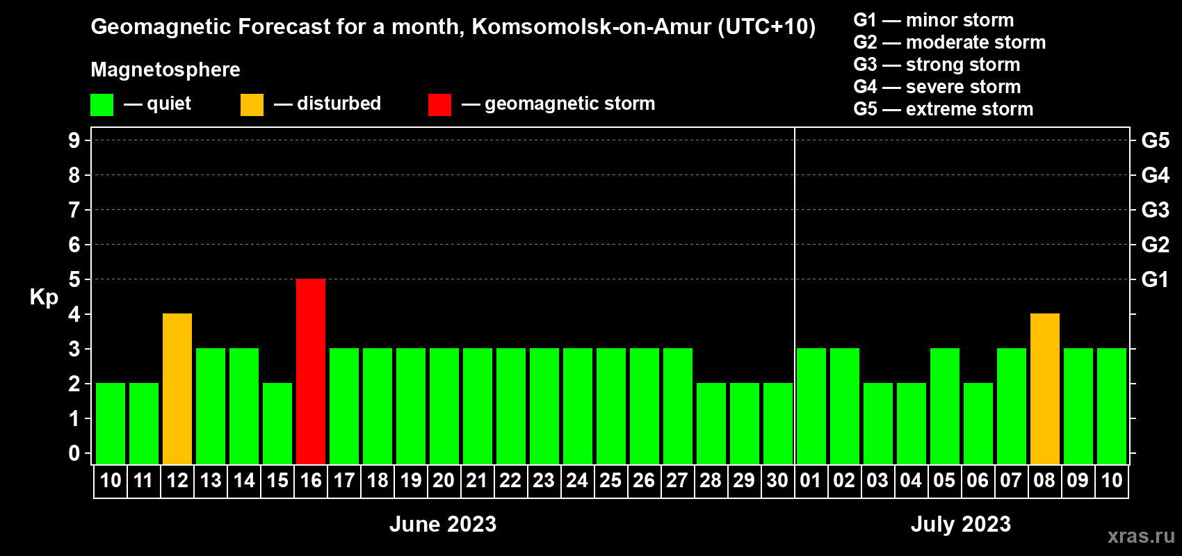 Forecast of the daily maximal value of geomagnetic index Kp for <b>1 month</b> (31 days) <b>from Jun 10, 2023 to Jul 10, 2023</b>