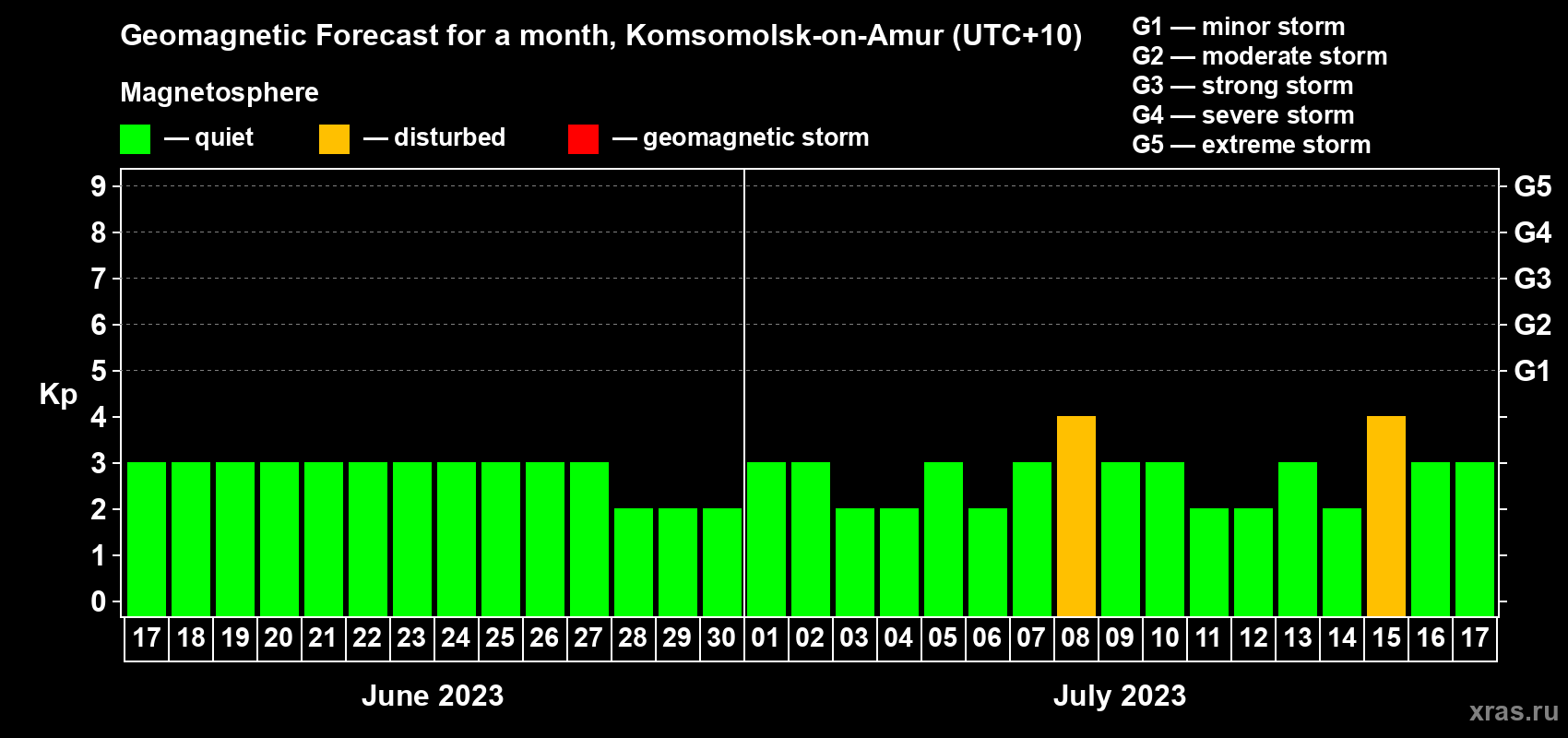Forecast of the daily maximal value of geomagnetic index Kp for <b>1 month</b> (31 days) <b>from Jun 17, 2023 to Jul 17, 2023</b>