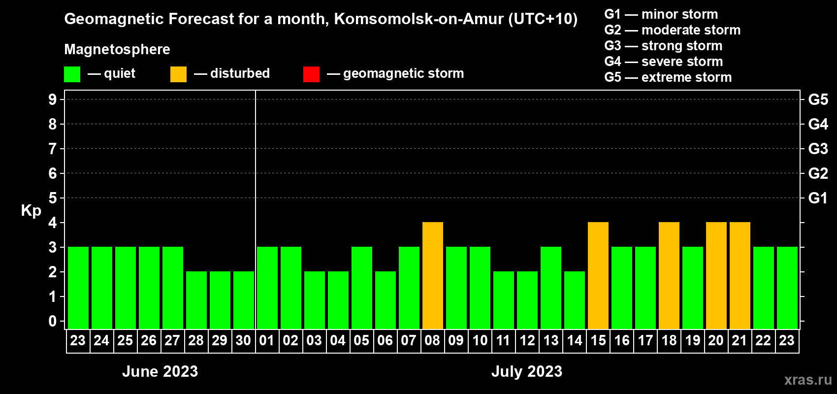 Forecast of the daily maximal value of geomagnetic index Kp for <b>1 month</b> (31 days) <b>from Jun 23, 2023 to Jul 23, 2023</b>
