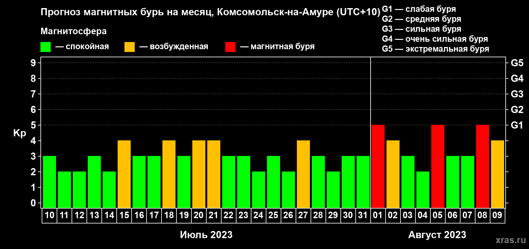 Прогноз максимального суточного геомагнитного индекса Kp на <b>1 месяц</b> (31 день) <b>с 10 июля по 09 августа 2023 г</b>
