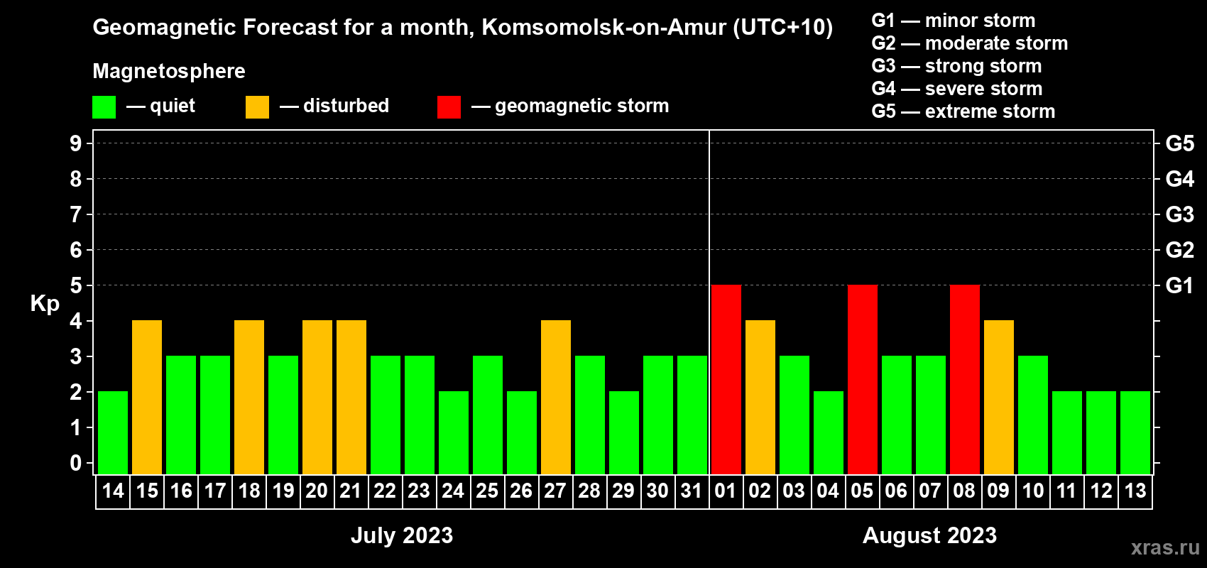 Forecast of the daily maximal value of geomagnetic index Kp for <b>1 month</b> (31 days) <b>from Jul 14, 2023 to Aug 13, 2023</b>