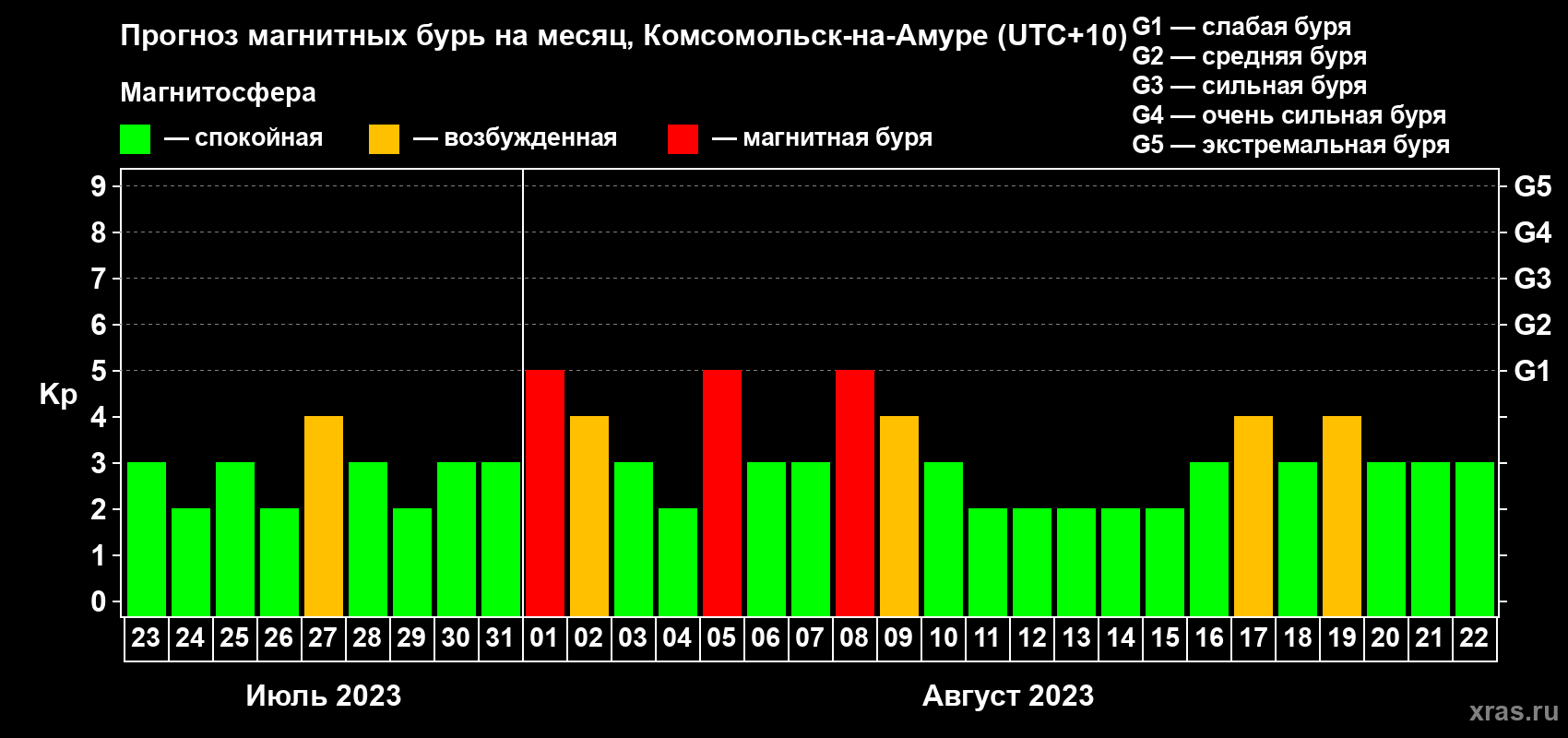 Прогноз максимального суточного геомагнитного индекса Kp на <b>1 месяц</b> (31 день) <b>с 23 июля по 22 августа 2023 г</b>