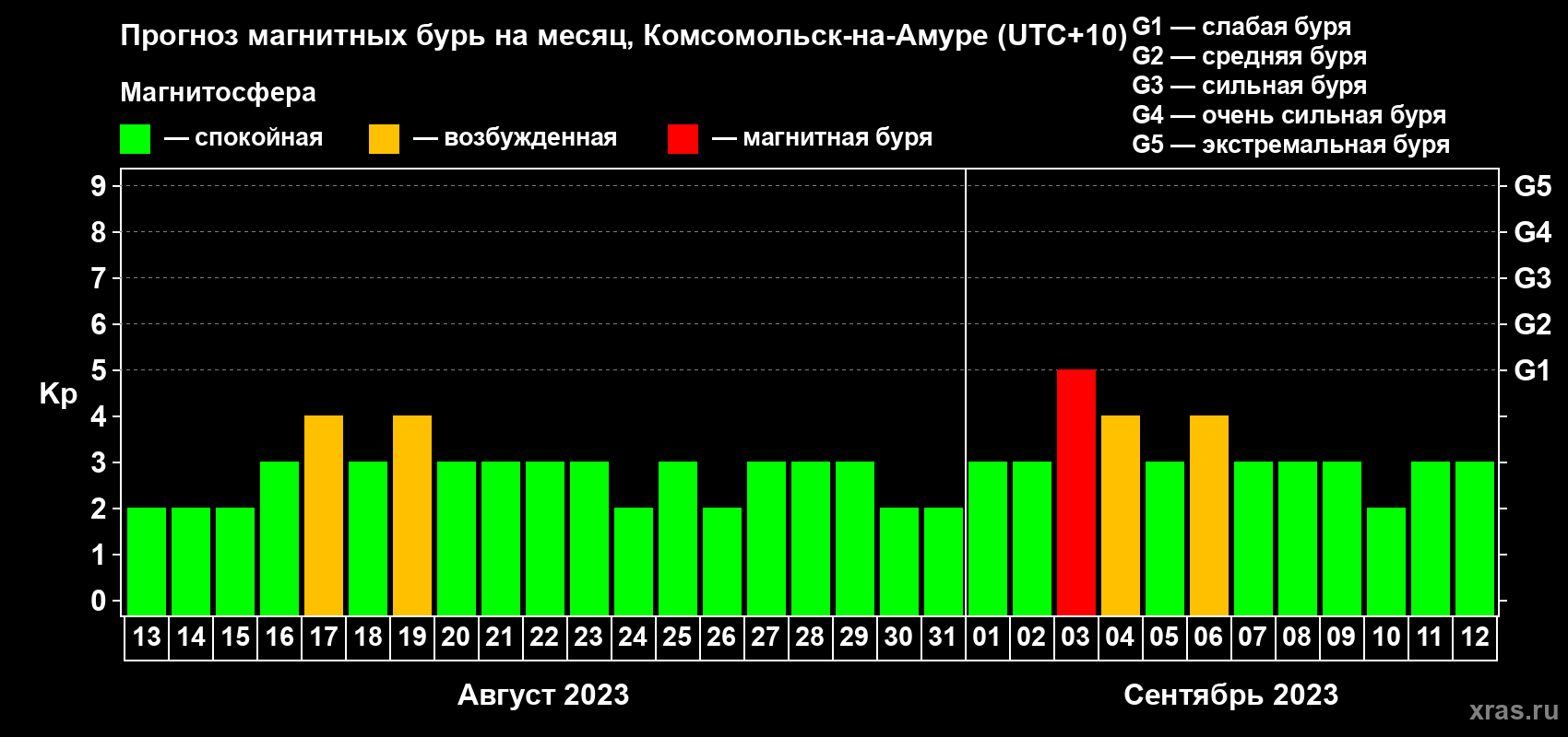 Прогноз максимального суточного геомагнитного индекса Kp на <b>1 месяц</b> (31 день) <b>с 13 августа по 12 сентября 2023 г</b>