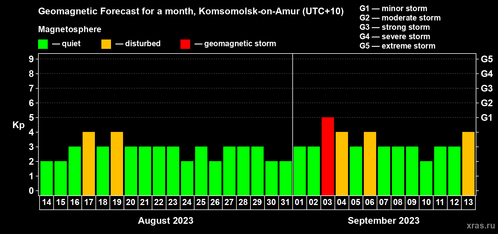 Forecast of the daily maximal value of geomagnetic index Kp for <b>1 month</b> (31 days) <b>from Aug 14, 2023 to Sep 13, 2023</b>