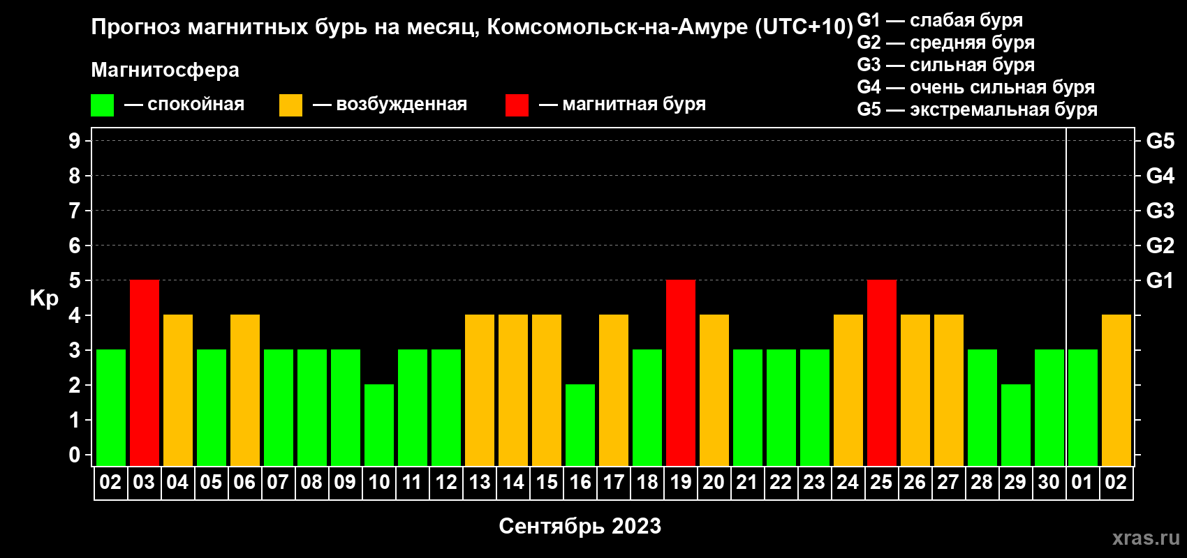 Прогноз максимального суточного геомагнитного индекса Kp на <b>1 месяц</b> (31 день) <b>с 02 сентября по 02 октября 2023 г</b>