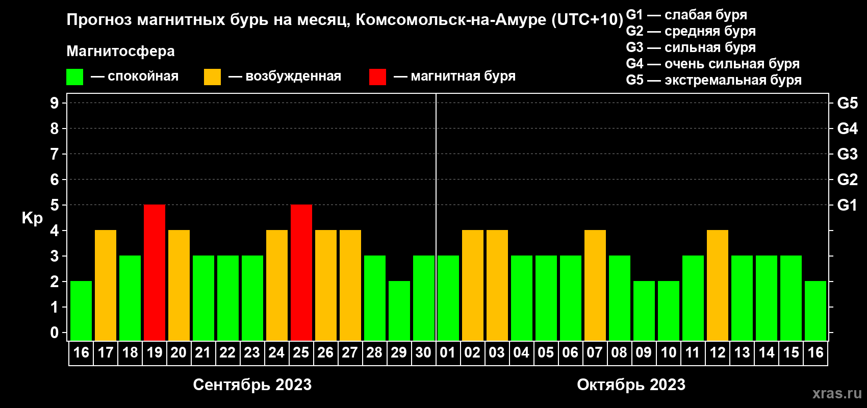 Прогноз максимального суточного геомагнитного индекса Kp на <b>1 месяц</b> (31 день) <b>с 16 сентября по 16 октября 2023 г</b>