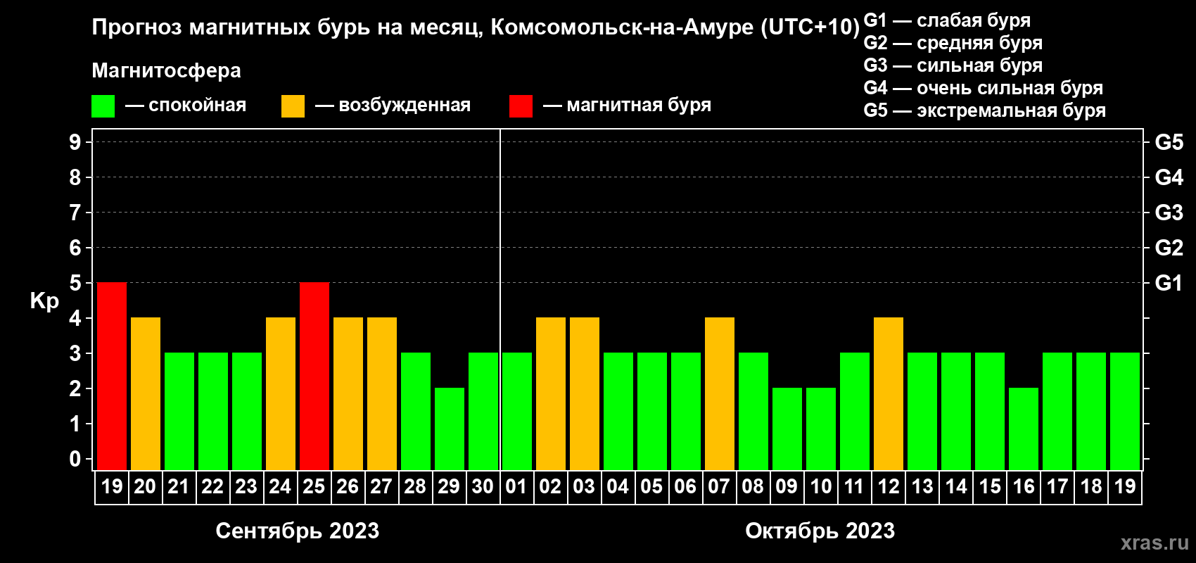 Прогноз максимального суточного геомагнитного индекса Kp на <b>1 месяц</b> (31 день) <b>с 19 сентября по 19 октября 2023 г</b>