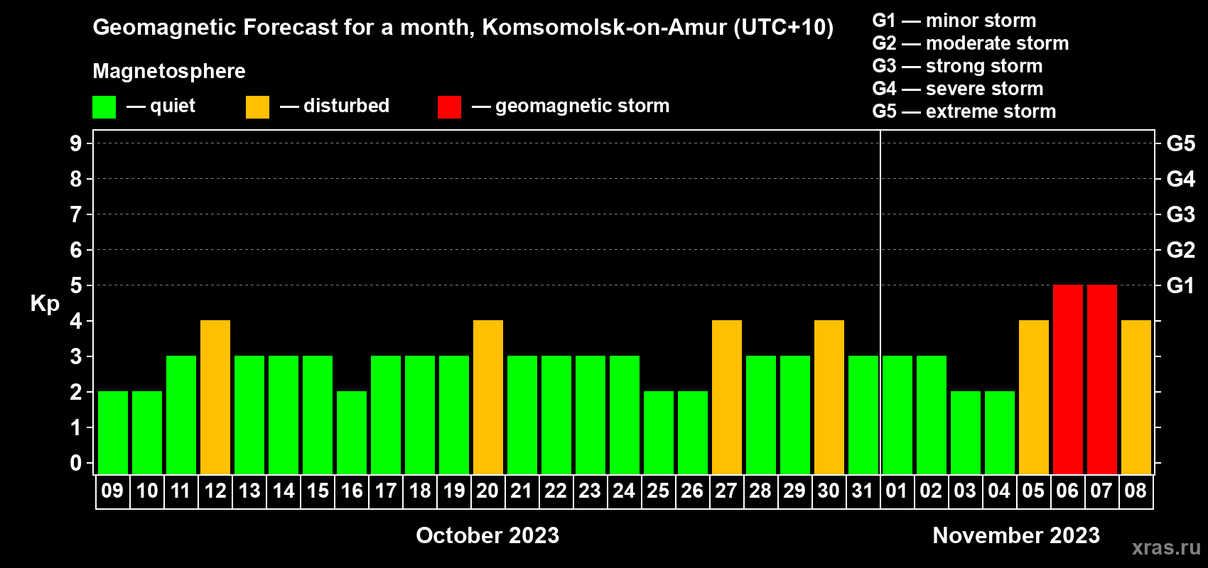 Forecast of the daily maximal value of geomagnetic index Kp for <b>1 month</b> (31 days) <b>from Oct 09, 2023 to Nov 08, 2023</b>