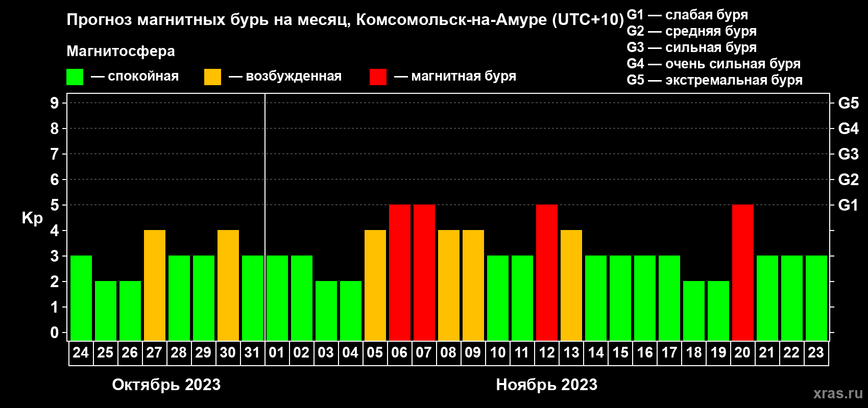Прогноз максимального суточного геомагнитного индекса Kp на <b>1 месяц</b> (31 день) <b>с 24 октября по 23 ноября 2023 г</b>