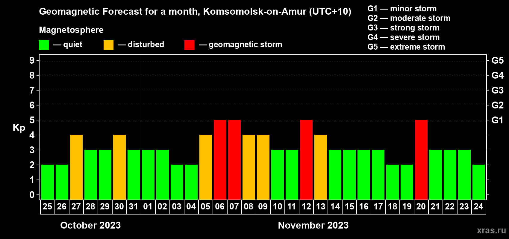 Forecast of the daily maximal value of geomagnetic index Kp for <b>1 month</b> (31 days) <b>from Oct 25, 2023 to Nov 24, 2023</b>