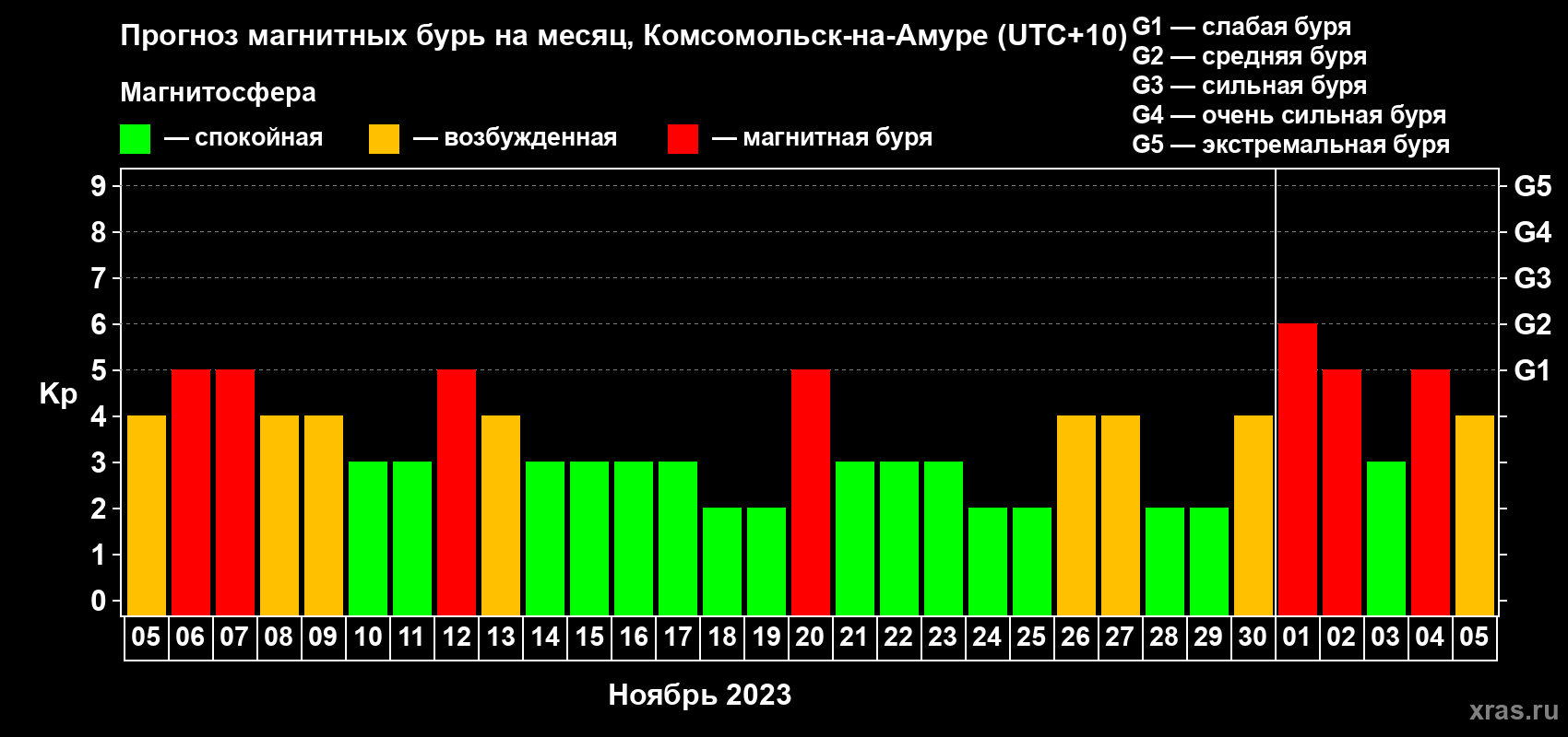 Прогноз максимального суточного геомагнитного индекса Kp на <b>1 месяц</b> (31 день) <b>с 05 ноября по 05 декабря 2023 г</b>