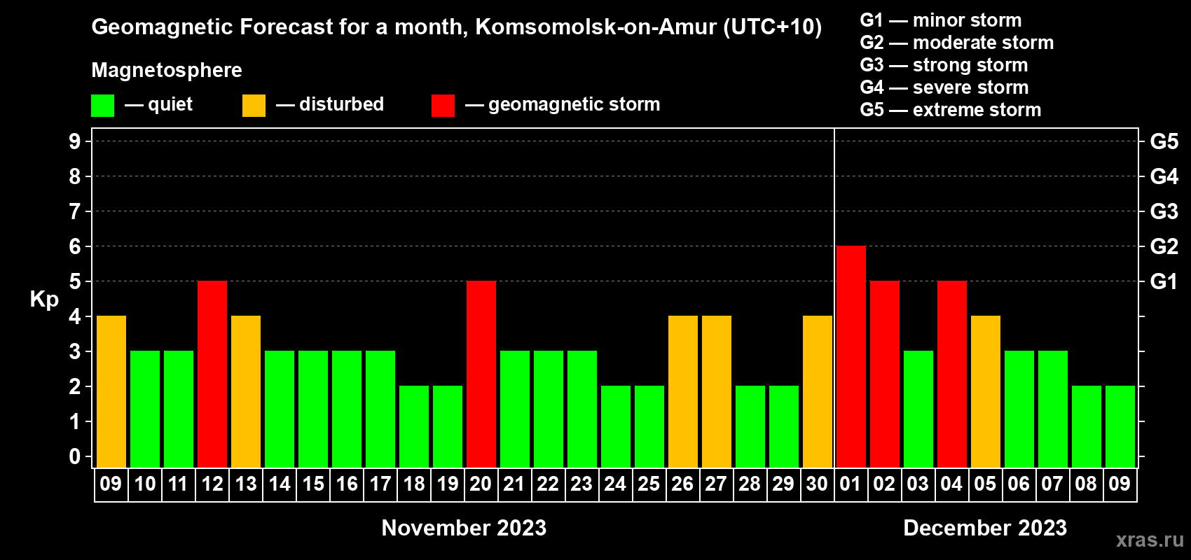 Forecast of the daily maximal value of geomagnetic index Kp for <b>1 month</b> (31 days) <b>from Nov 09, 2023 to Dec 09, 2023</b>