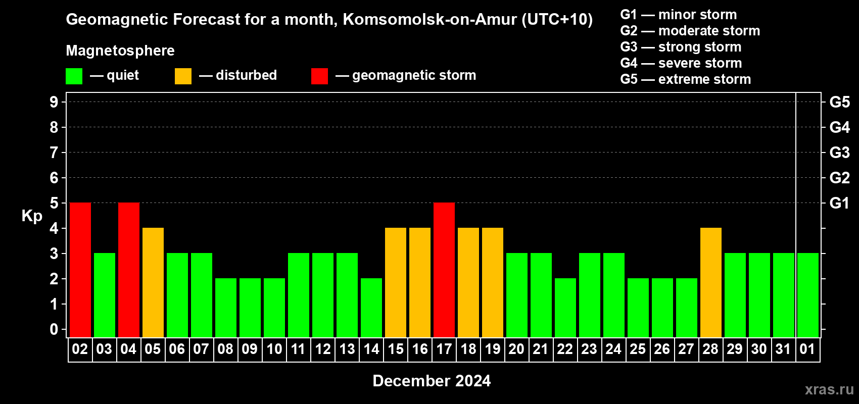 Forecast of the daily maximal value of geomagnetic index Kp for <b>1 month</b> (31 days) <b>from Dec 02, 2023 to Jan 01, 2024</b>