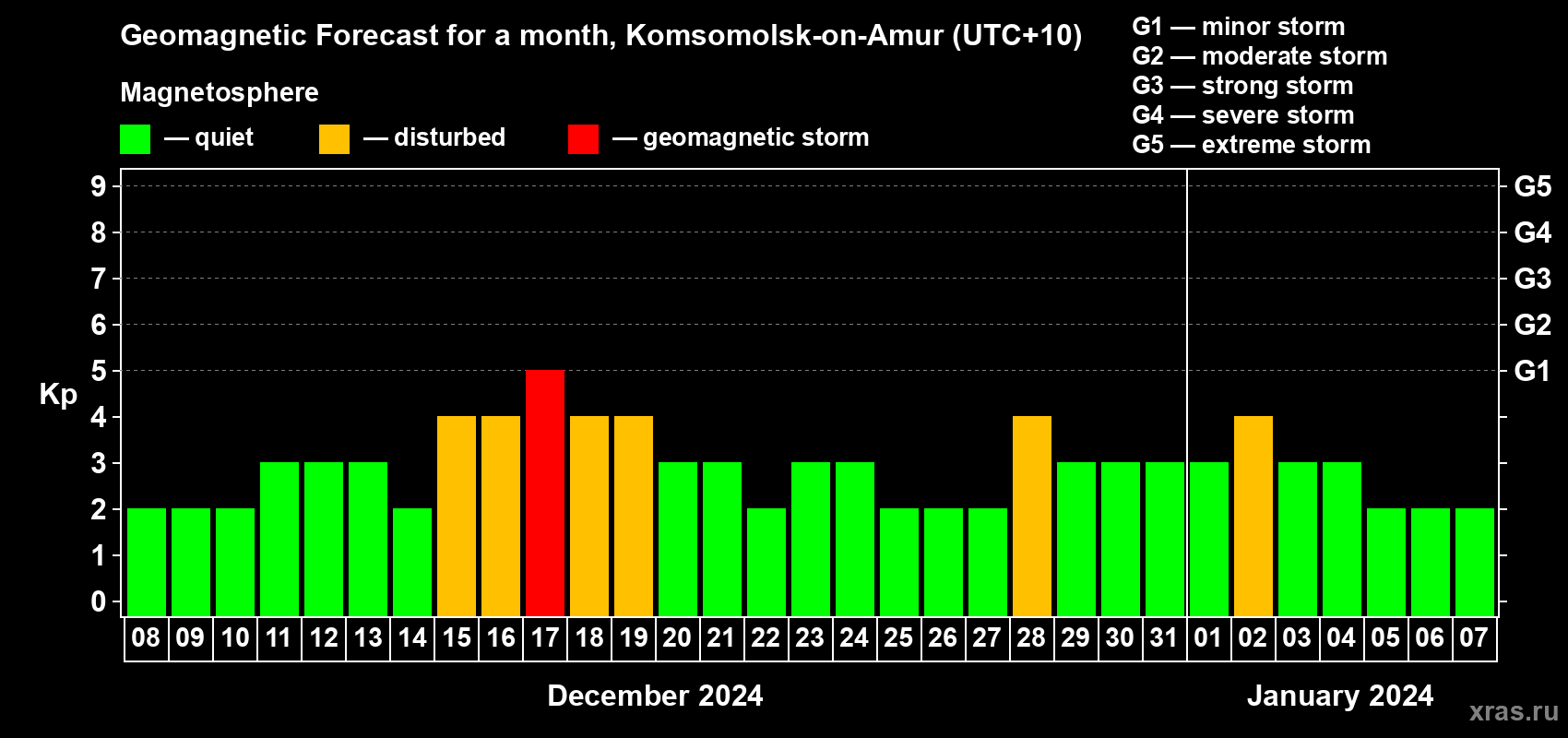 Forecast of the daily maximal value of geomagnetic index Kp for <b>1 month</b> (31 days) <b>from Dec 08, 2023 to Jan 07, 2024</b>