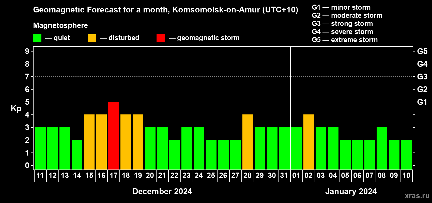 Forecast of the daily maximal value of geomagnetic index Kp for <b>1 month</b> (31 days) <b>from Dec 11, 2023 to Jan 10, 2024</b>