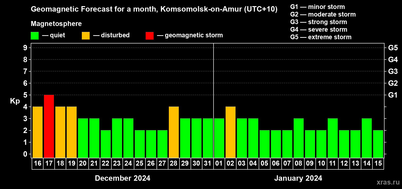 Forecast of the daily maximal value of geomagnetic index Kp for <b>1 month</b> (31 days) <b>from Dec 16, 2023 to Jan 15, 2024</b>
