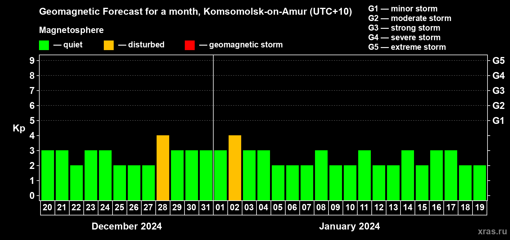 Forecast of the daily maximal value of geomagnetic index Kp for <b>1 month</b> (31 days) <b>from Dec 20, 2023 to Jan 19, 2024</b>