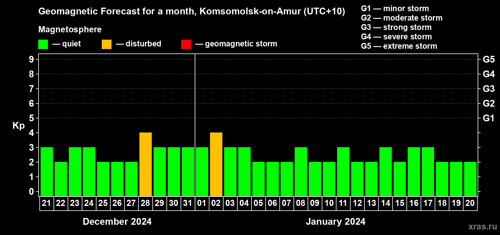 Forecast of the daily maximal value of geomagnetic index Kp for <b>1 month</b> (31 days) <b>from Dec 21, 2023 to Jan 20, 2024</b>