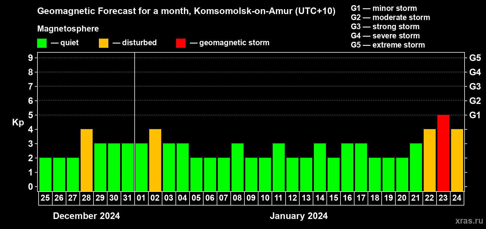 Forecast of the daily maximal value of geomagnetic index Kp for <b>1 month</b> (31 days) <b>from Dec 25, 2023 to Jan 24, 2024</b>