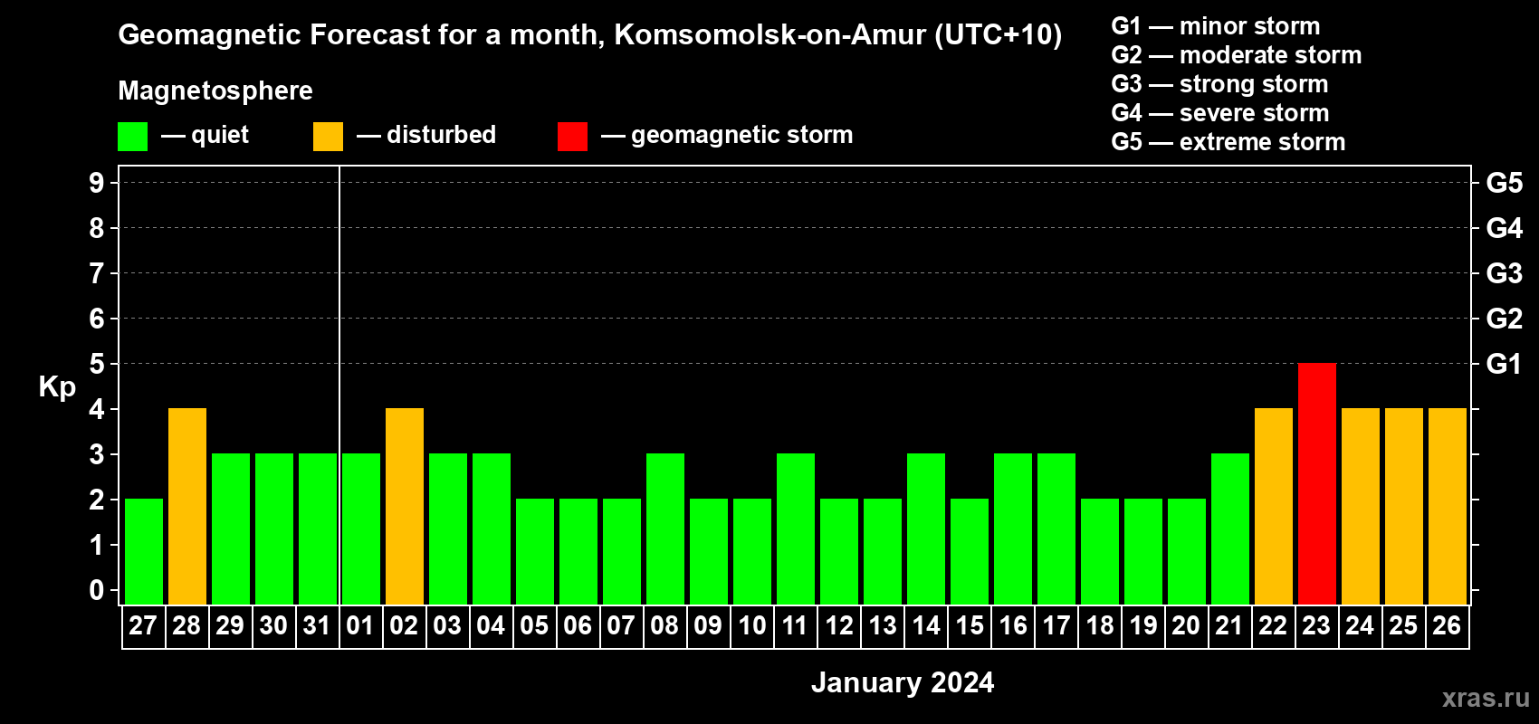 Forecast of the daily maximal value of geomagnetic index Kp for <b>1 month</b> (31 days) <b>from Dec 27, 2023 to Jan 26, 2024</b>
