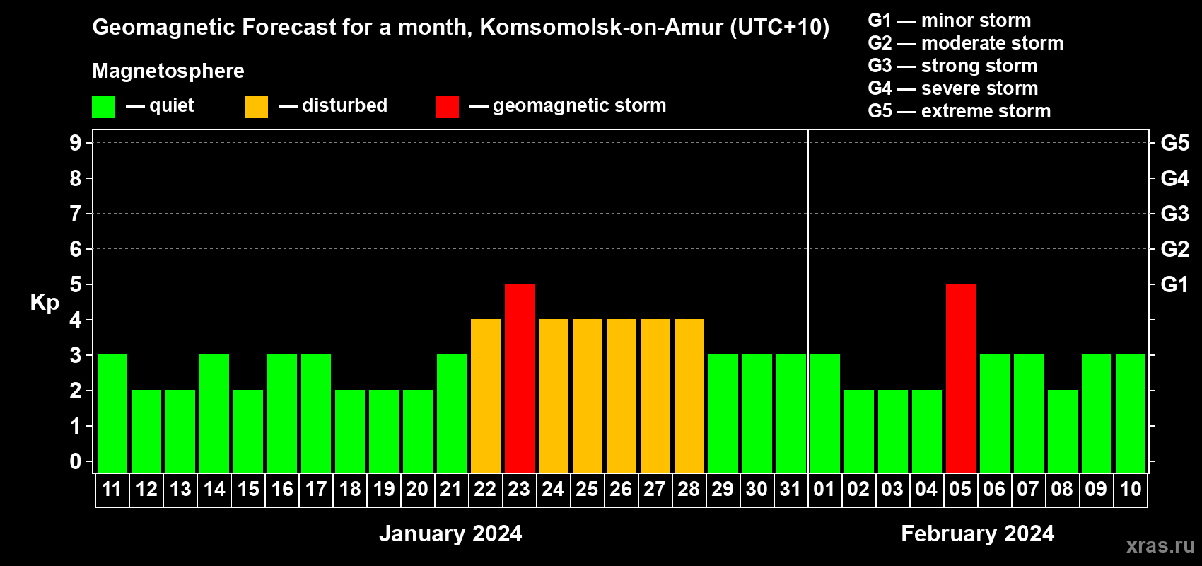 Forecast of the daily maximal value of geomagnetic index Kp for <b>1 month</b> (31 days) <b>from Jan 11, 2024 to Feb 10, 2024</b>