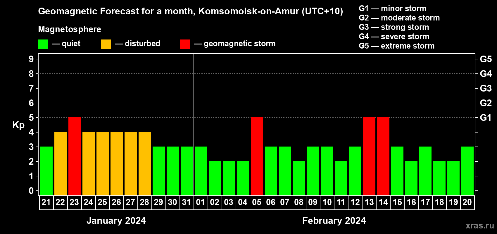 Forecast of the daily maximal value of geomagnetic index Kp for <b>1 month</b> (31 days) <b>from Jan 21, 2024 to Feb 20, 2024</b>