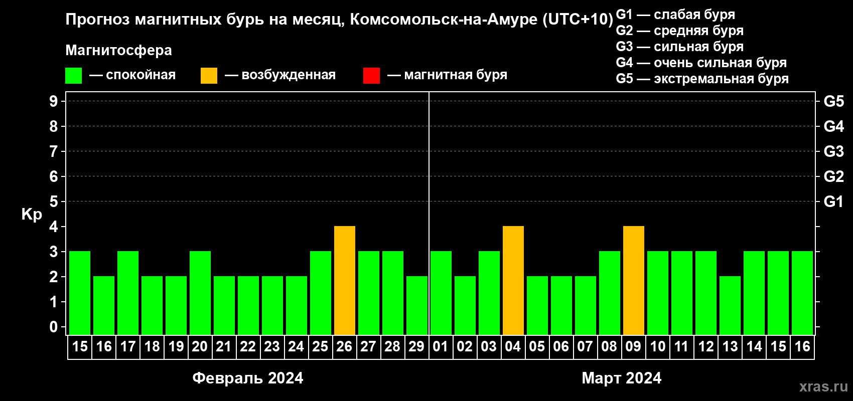 Прогноз максимального суточного геомагнитного индекса Kp на <b>1 месяц</b> (31 день) <b>с 15 февраля по 16 марта 2024 г</b>