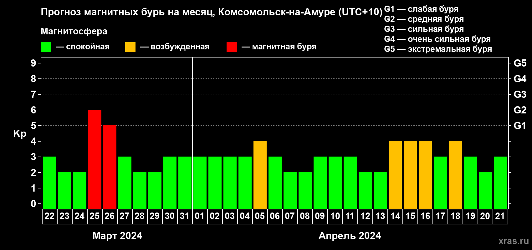 Прогноз максимального суточного геомагнитного индекса Kp на <b>1 месяц</b> (31 день) <b>с 22 марта по 21 апреля 2024 г</b>