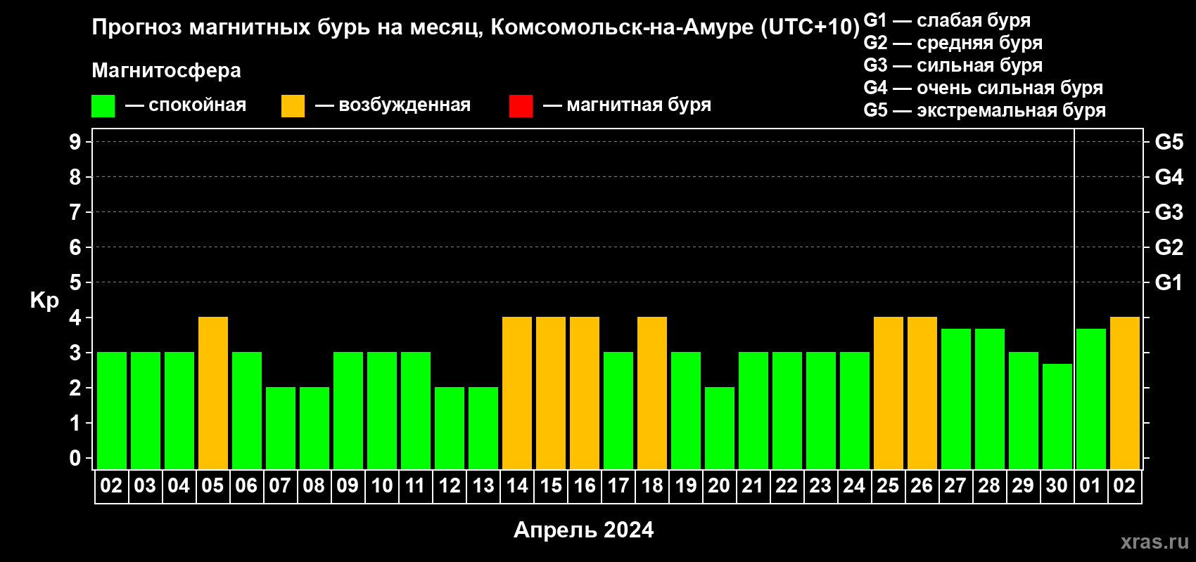 Прогноз максимального суточного геомагнитного индекса Kp на <b>1 месяц</b> (31 день) <b>с 02 апреля по 02 мая 2024 г</b>