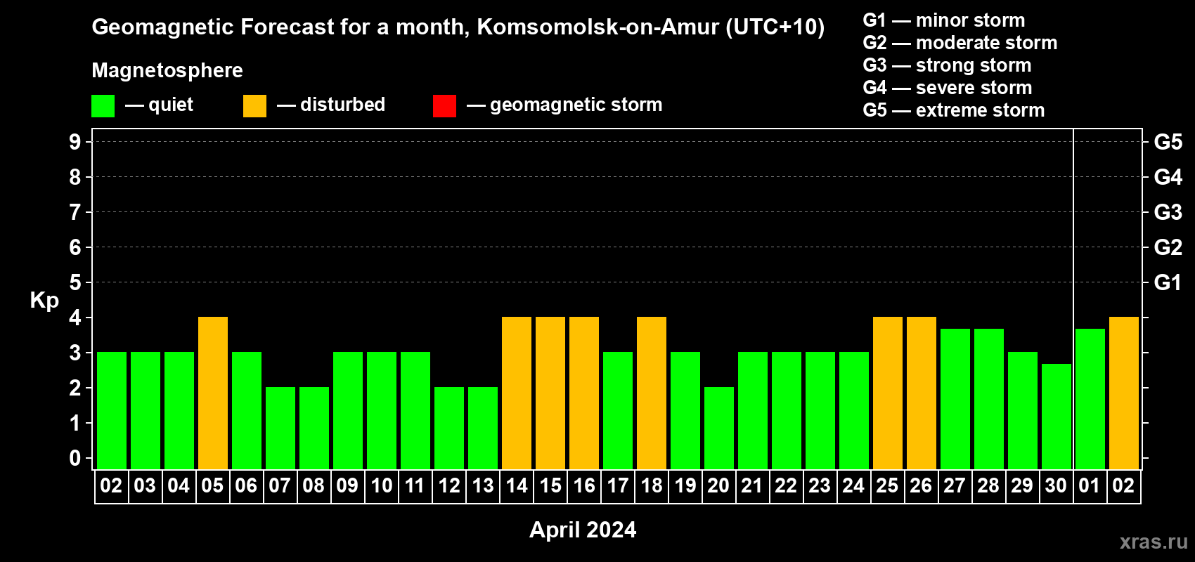 Forecast of the daily maximal value of geomagnetic index Kp for <b>1 month</b> (31 days) <b>from Apr 02, 2024 to May 02, 2024</b>