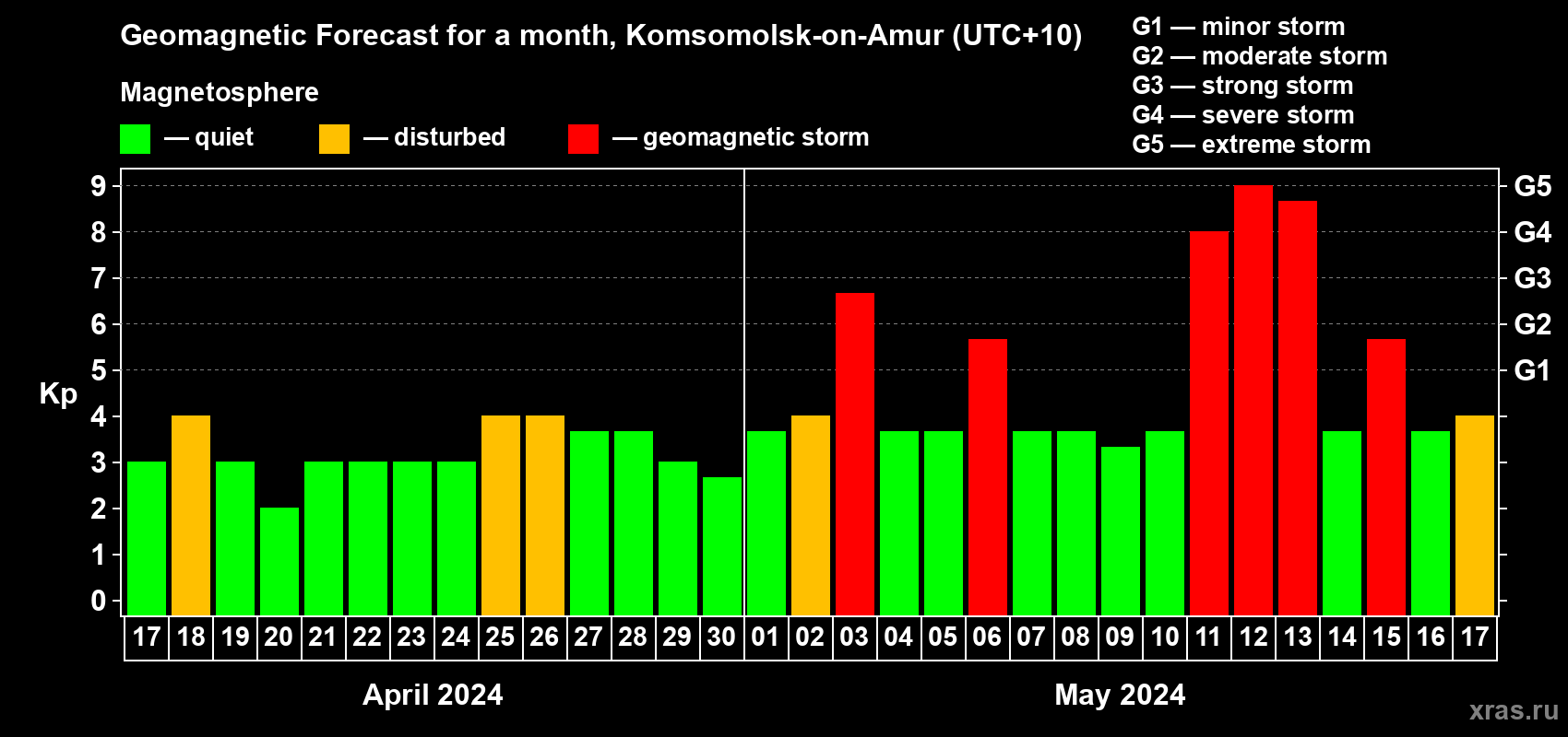 Forecast of the daily maximal value of geomagnetic index Kp for <b>1 month</b> (31 days) <b>from Apr 17, 2024 to May 17, 2024</b>