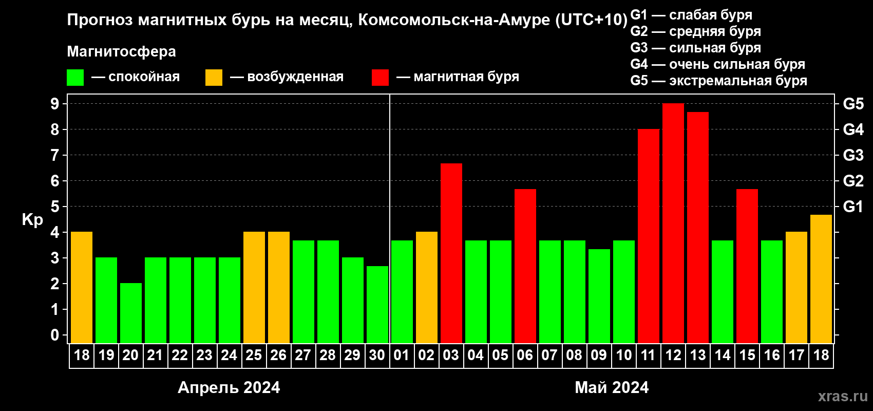 Прогноз максимального суточного геомагнитного индекса Kp на <b>1 месяц</b> (31 день) <b>с 18 апреля по 18 мая 2024 г</b>