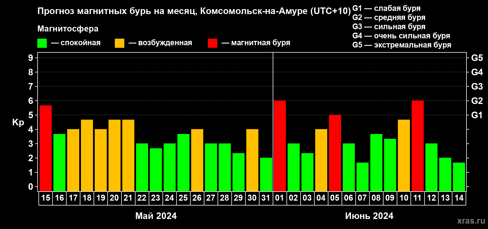 Прогноз максимального суточного геомагнитного индекса Kp на <b>1 месяц</b> (31 день) <b>с 15 мая по 14 июня 2024 г</b>