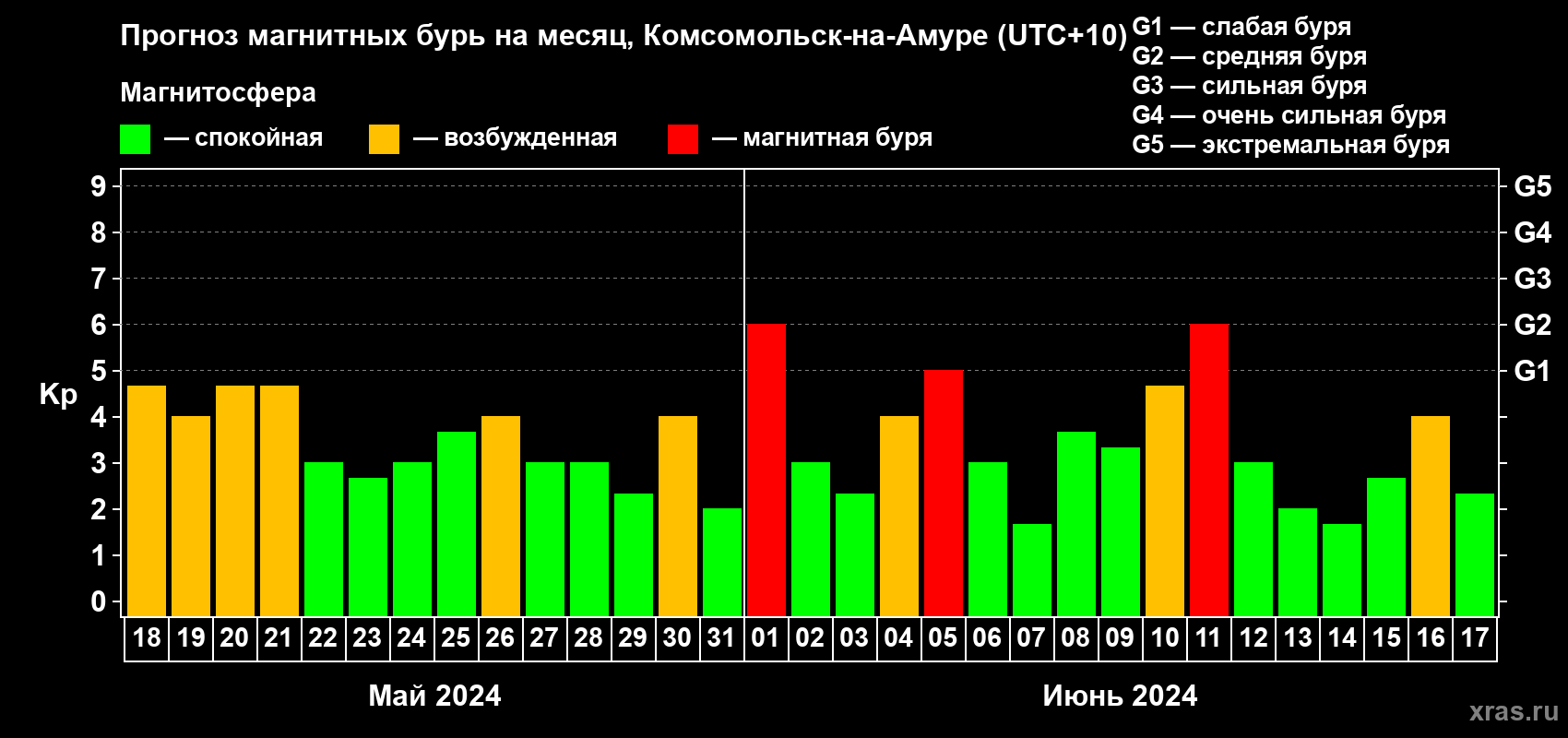 Прогноз максимального суточного геомагнитного индекса Kp на <b>1 месяц</b> (31 день) <b>с 18 мая по 17 июня 2024 г</b>