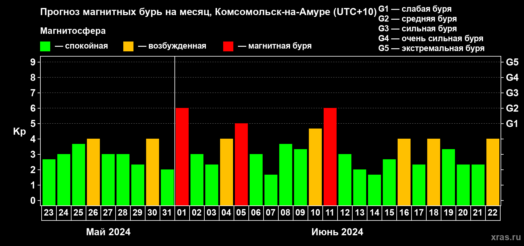 Прогноз максимального суточного геомагнитного индекса Kp на <b>1 месяц</b> (31 день) <b>с 23 мая по 22 июня 2024 г</b>