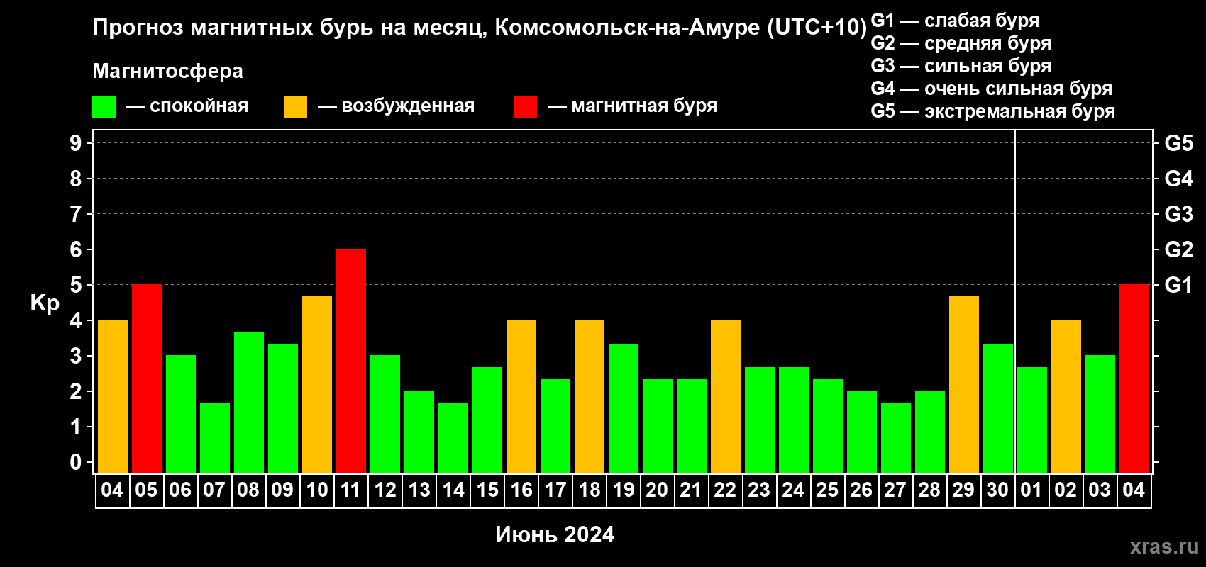 Прогноз максимального суточного геомагнитного индекса Kp на <b>1 месяц</b> (31 день) <b>с 04 июня по 04 июля 2024 г</b>