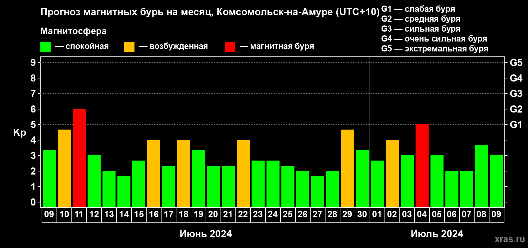 Прогноз максимального суточного геомагнитного индекса Kp на <b>1 месяц</b> (31 день) <b>с 09 июня по 09 июля 2024 г</b>