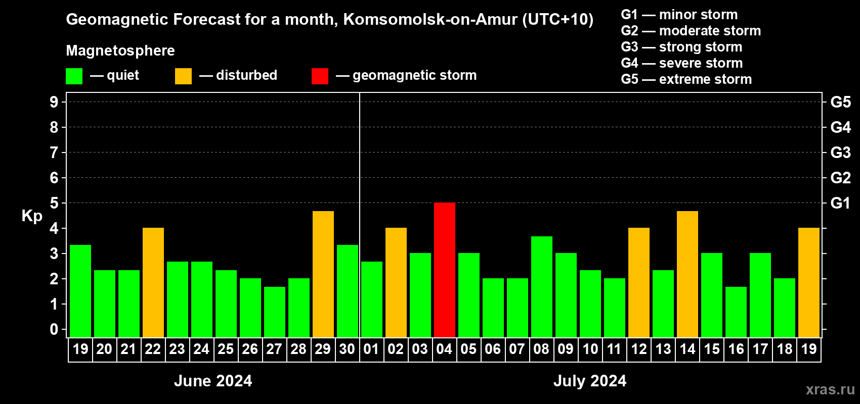 Forecast of the daily maximal value of geomagnetic index Kp for <b>1 month</b> (31 days) <b>from Jun 19, 2024 to Jul 19, 2024</b>