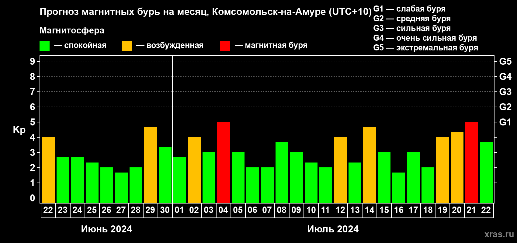 Прогноз максимального суточного геомагнитного индекса Kp на <b>1 месяц</b> (31 день) <b>с 22 июня по 22 июля 2024 г</b>