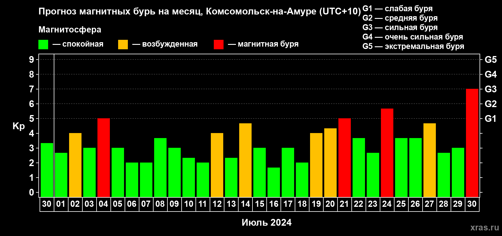 Прогноз максимального суточного геомагнитного индекса Kp на <b>1 месяц</b> (31 день) <b>с 30 июня по 30 июля 2024 г</b>