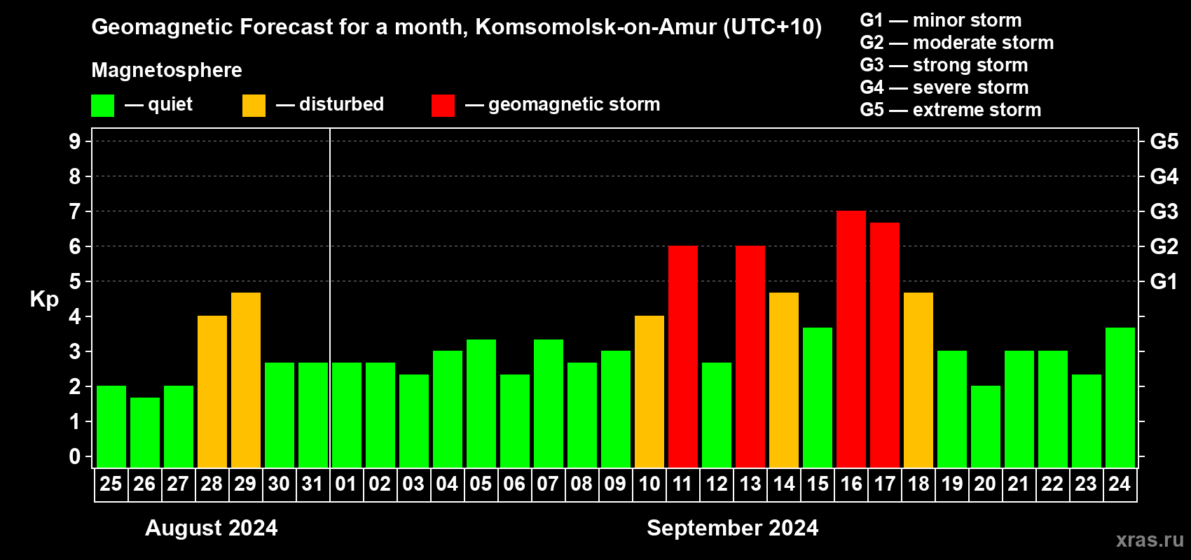 Forecast of the daily maximal value of geomagnetic index Kp for <b>1 month</b> (31 days) <b>from Aug 25, 2024 to Sep 24, 2024</b>