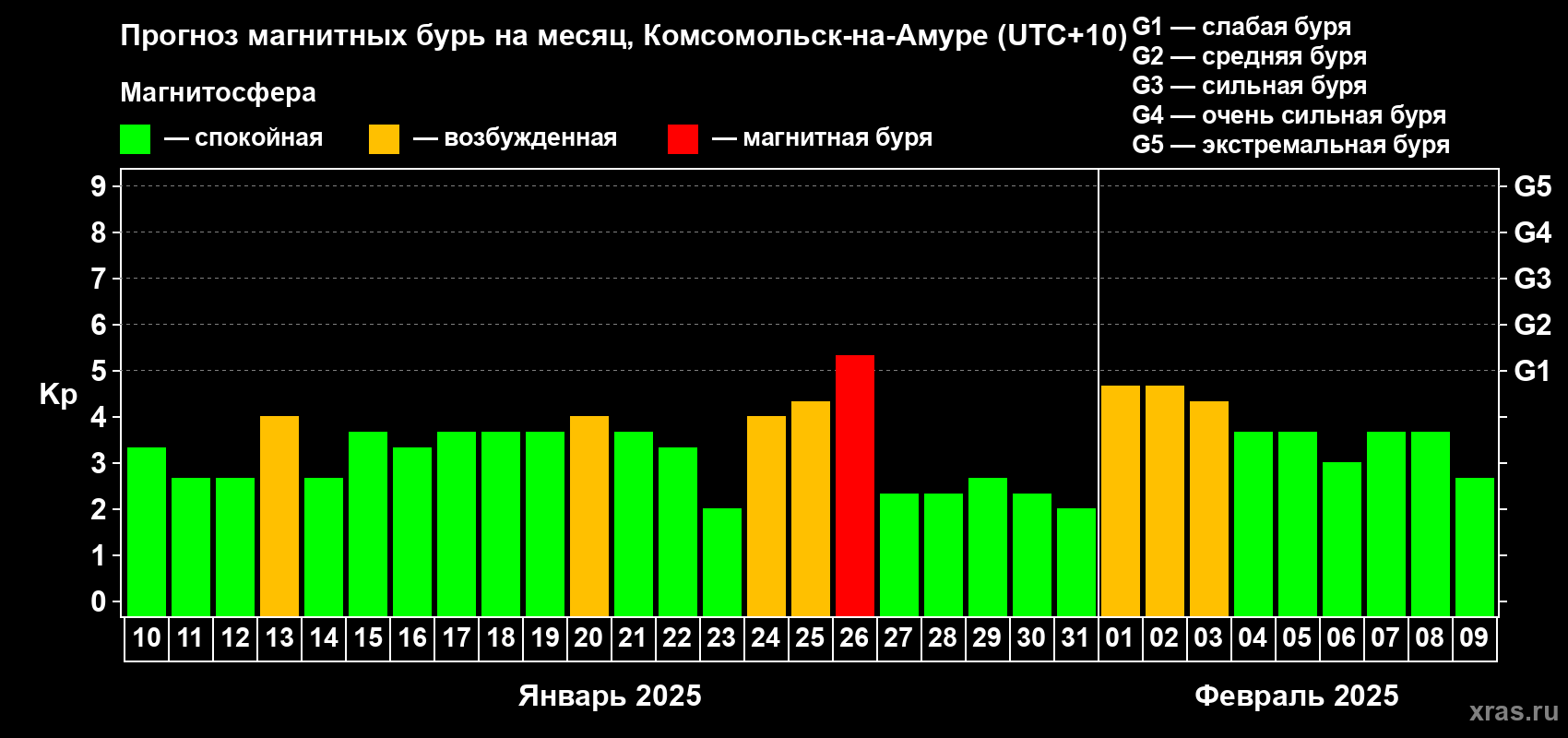 Прогноз максимального суточного геомагнитного индекса Kp на <b>1 месяц</b> (31 день) <b>с 10 января по 09 февраля 2025 г</b>