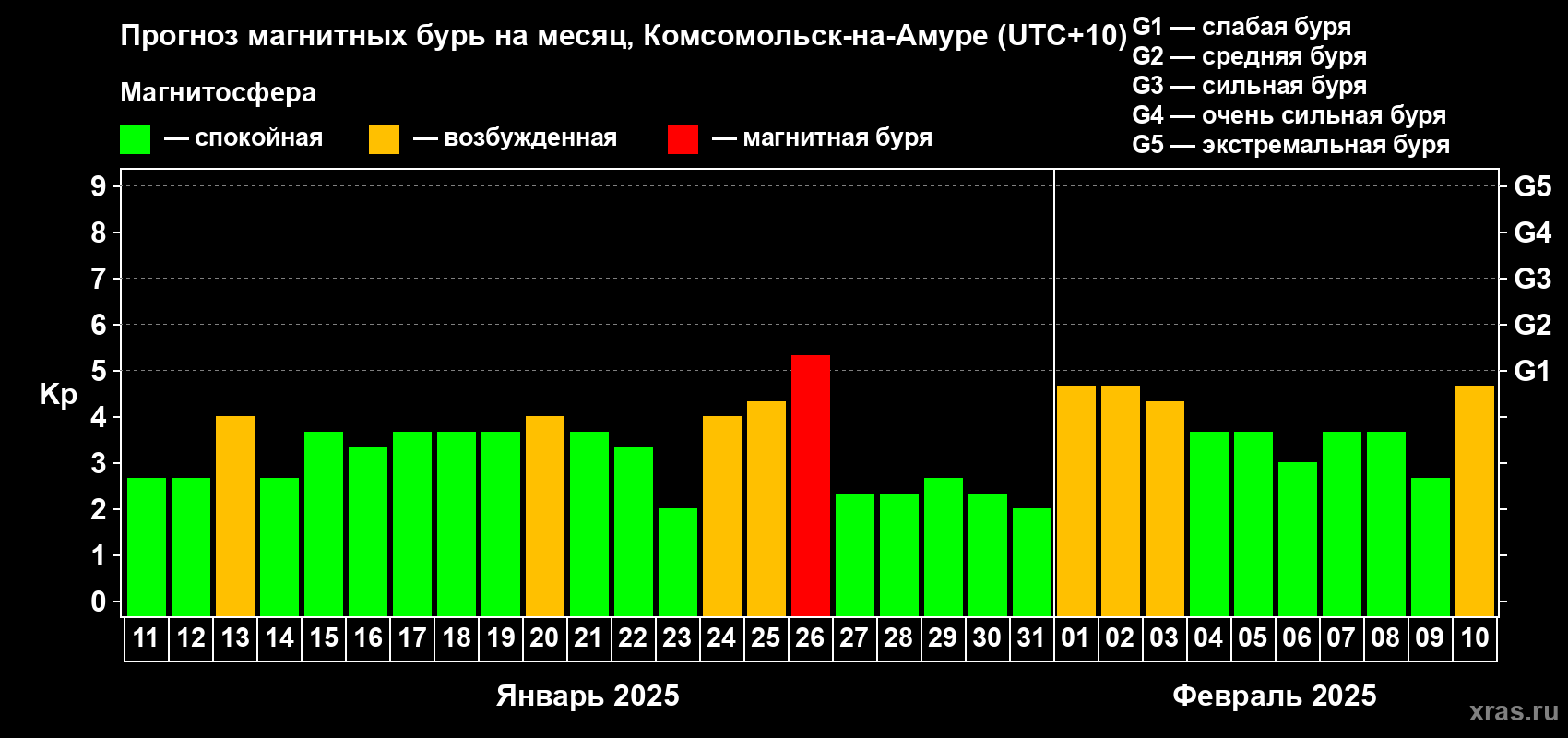 Прогноз максимального суточного геомагнитного индекса Kp на <b>1 месяц</b> (31 день) <b>с 11 января по 10 февраля 2025 г</b>