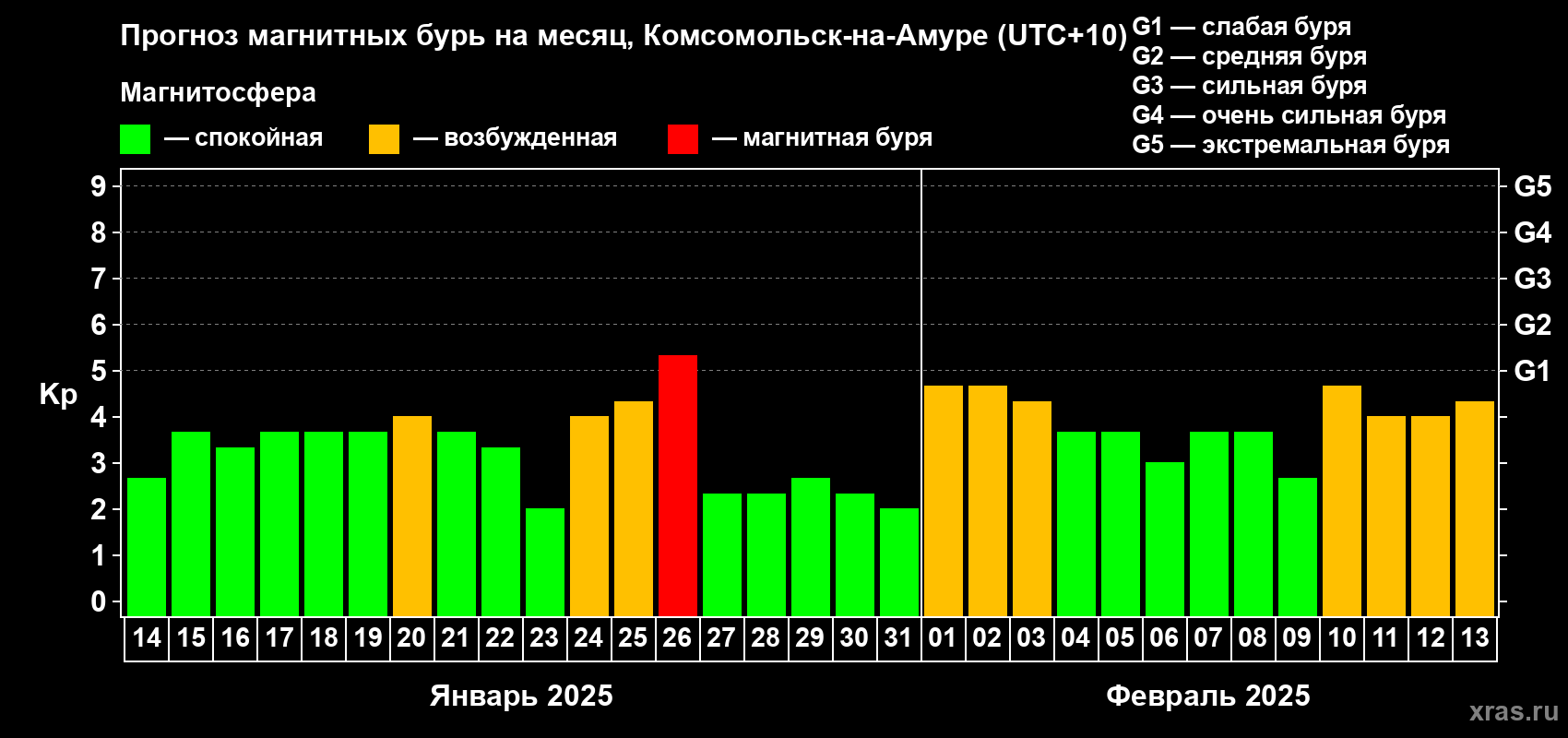 Прогноз максимального суточного геомагнитного индекса Kp на <b>1 месяц</b> (31 день) <b>с 14 января по 13 февраля 2025 г</b>