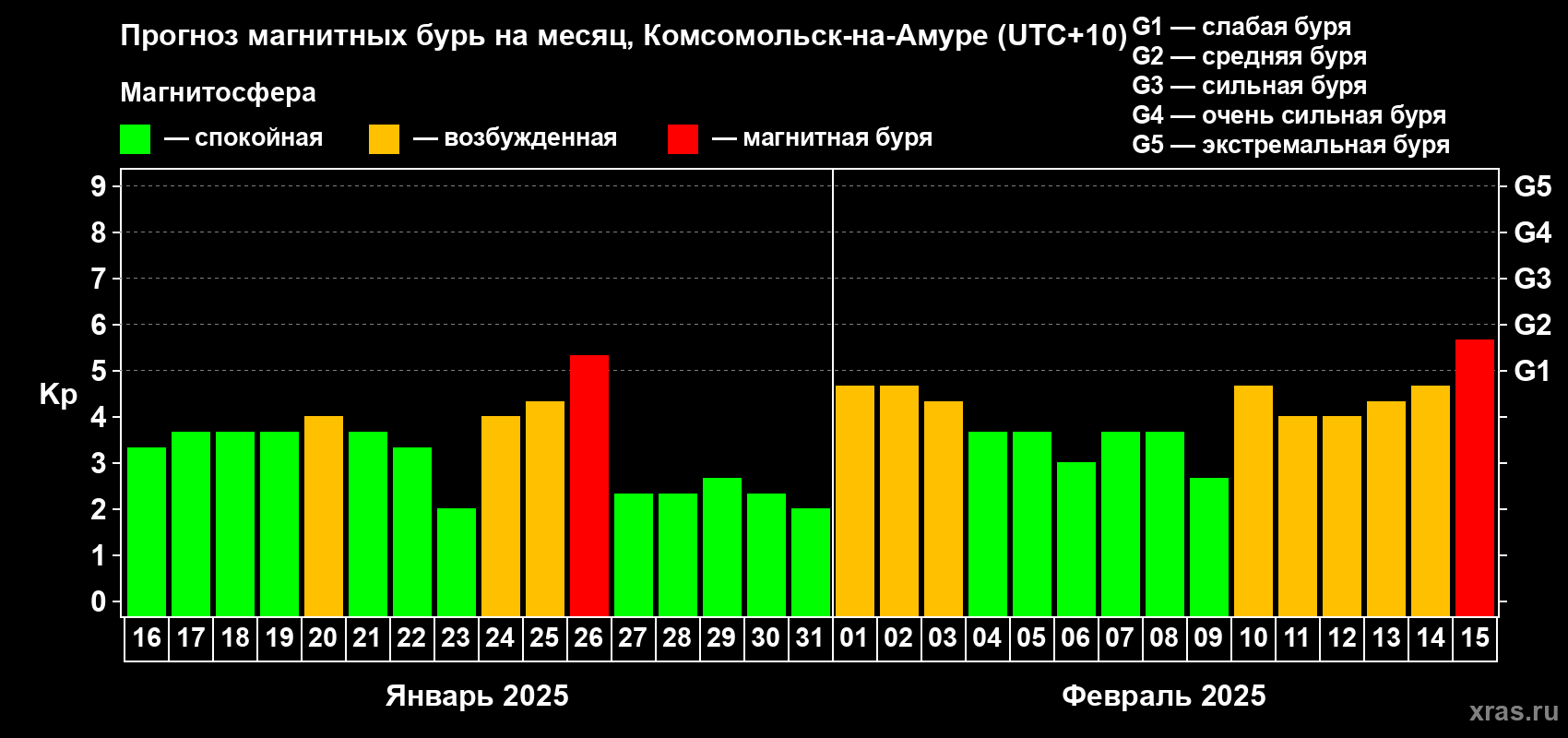 Прогноз максимального суточного геомагнитного индекса Kp на <b>1 месяц</b> (31 день) <b>с 16 января по 15 февраля 2025 г</b>